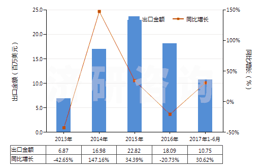2013-2017年6月中國人造短纖＜85%與化纖長絲混紡印花布(HS55162400)出口總額及增速統(tǒng)計